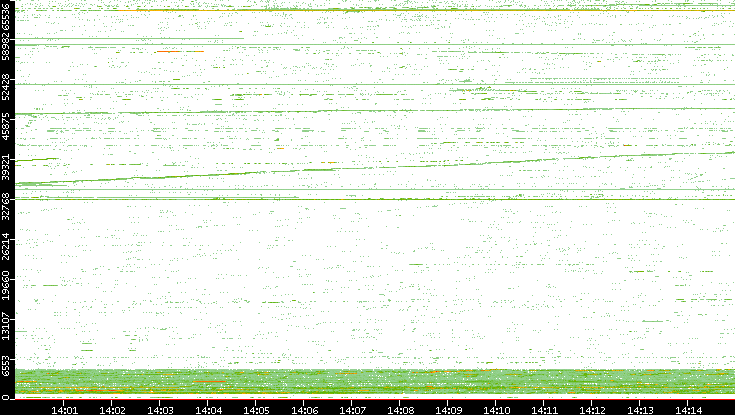 Src. Port vs. Time