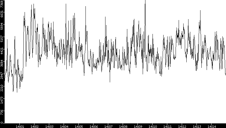 Throughput vs. Time