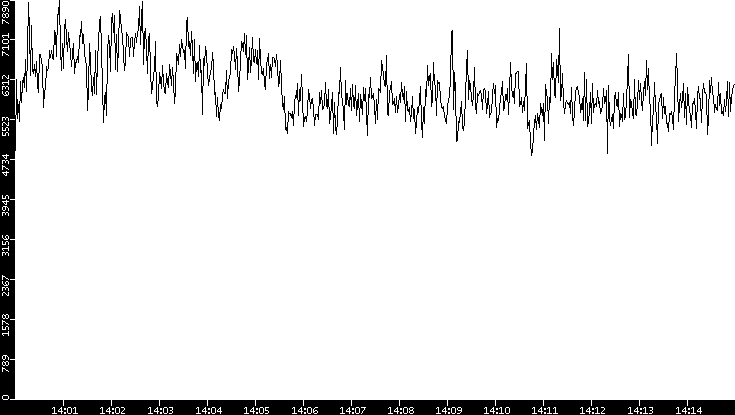 Throughput vs. Time