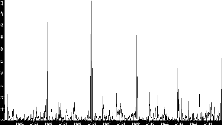 Throughput vs. Time