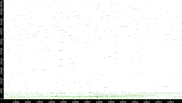 Dest. Port vs. Time