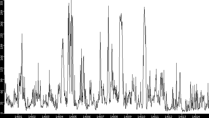 Throughput vs. Time