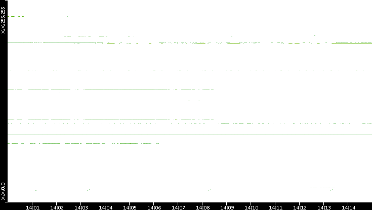 Src. IP vs. Time