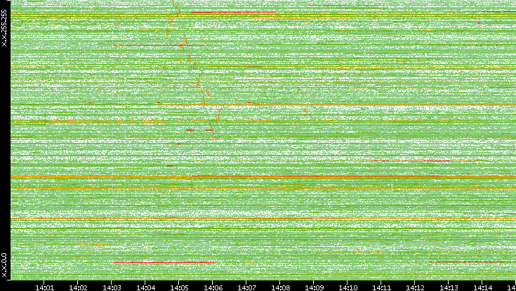 Dest. IP vs. Time