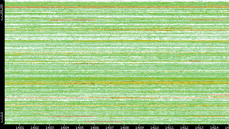 Src. IP vs. Time