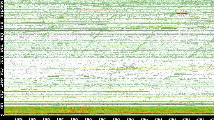 Src. Port vs. Time