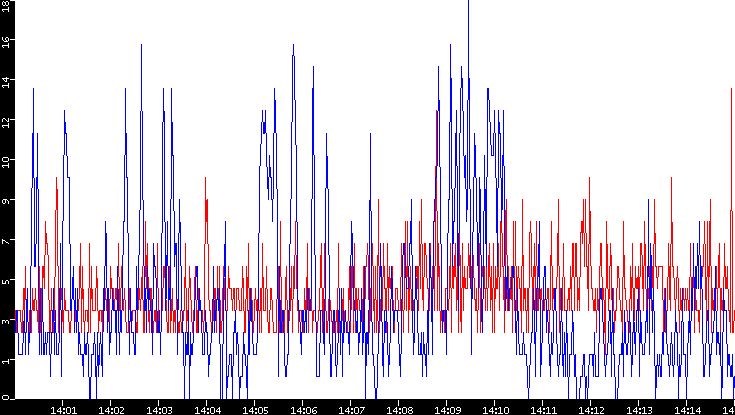 Nb. of Packets vs. Time