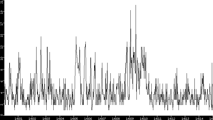 Throughput vs. Time