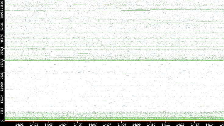 Src. Port vs. Time