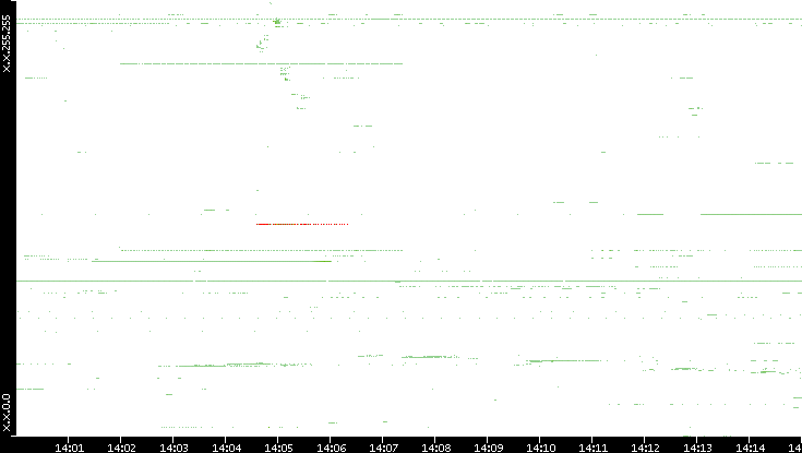 Src. IP vs. Time