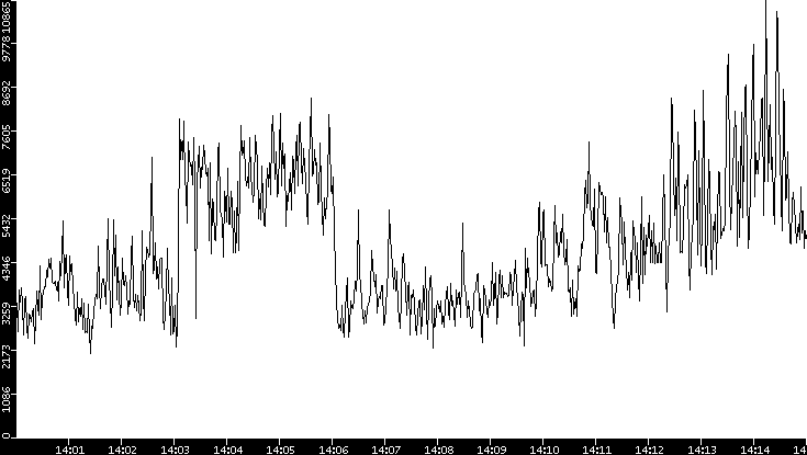 Throughput vs. Time