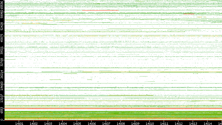 Src. Port vs. Time