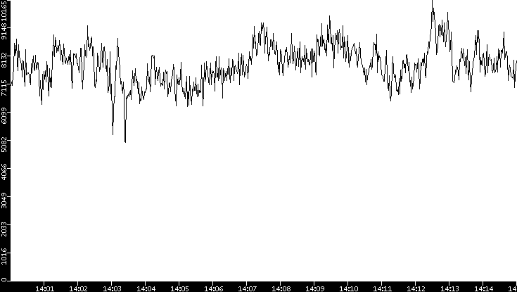 Throughput vs. Time