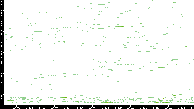 Dest. Port vs. Time