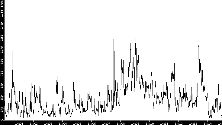 Throughput vs. Time