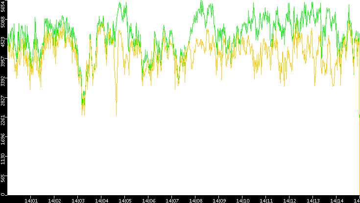 Entropy of Port vs. Time