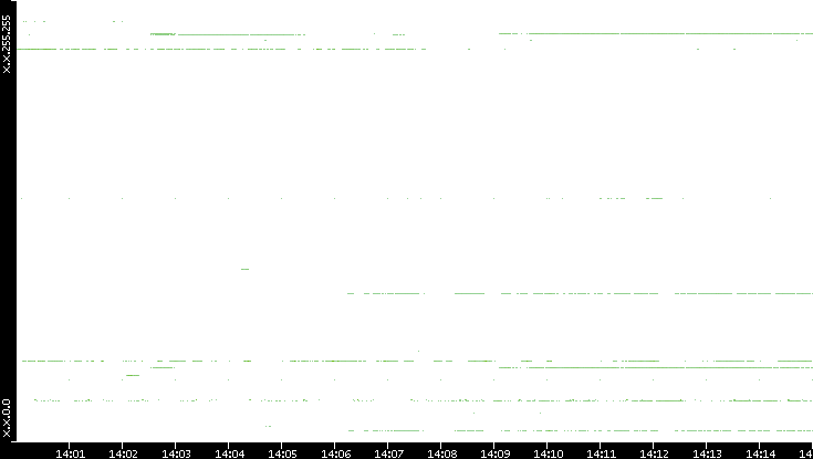 Dest. IP vs. Time
