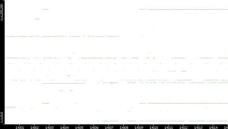 Src. IP vs. Time