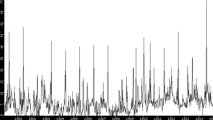 Throughput vs. Time