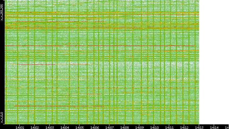Dest. IP vs. Time