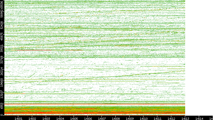 Src. Port vs. Time