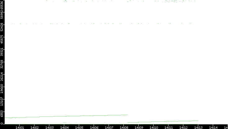 Dest. Port vs. Time