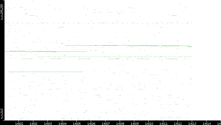 Src. IP vs. Time