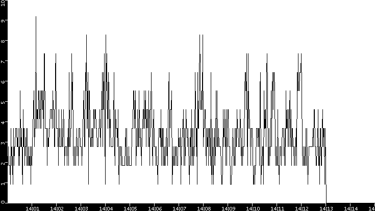 Throughput vs. Time