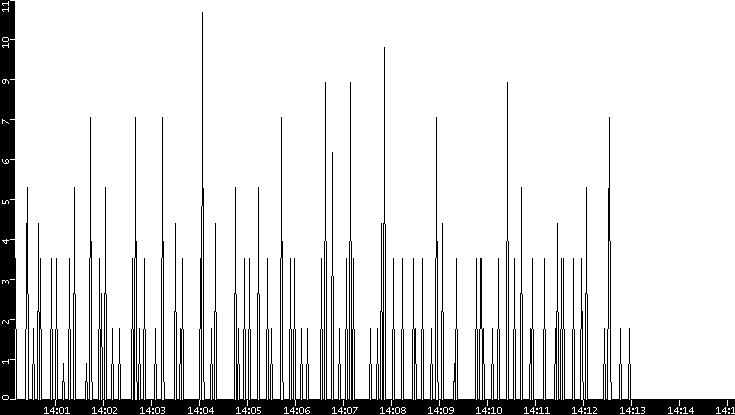 Throughput vs. Time