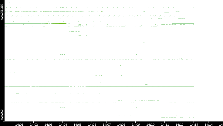 Src. IP vs. Time
