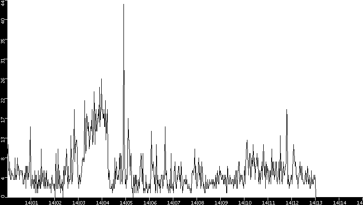 Throughput vs. Time