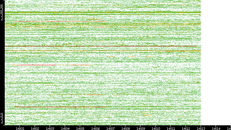 Dest. IP vs. Time
