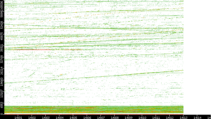 Src. Port vs. Time