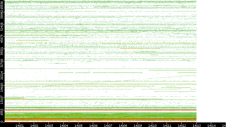 Src. Port vs. Time
