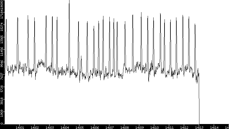 Throughput vs. Time