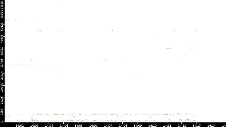 Dest. Port vs. Time