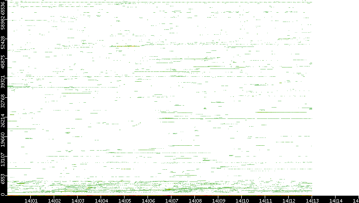 Dest. Port vs. Time