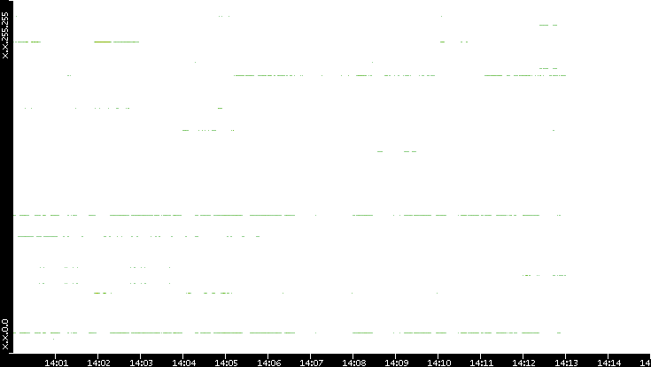 Dest. IP vs. Time