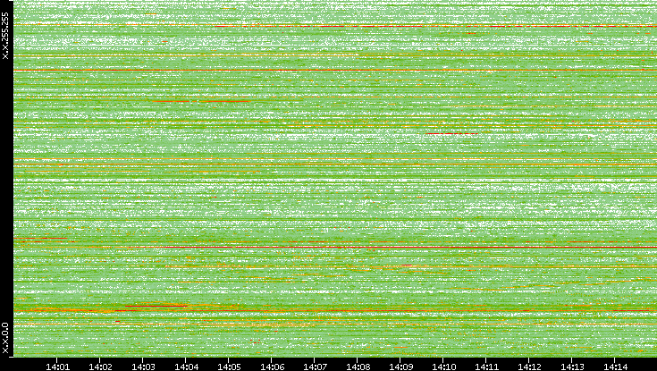Dest. IP vs. Time