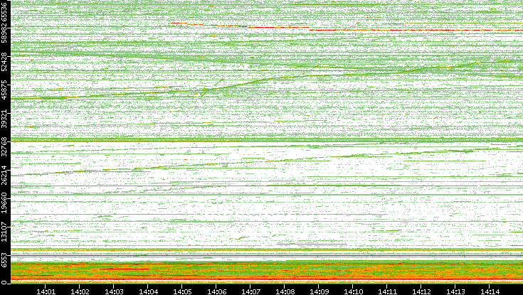 Src. Port vs. Time