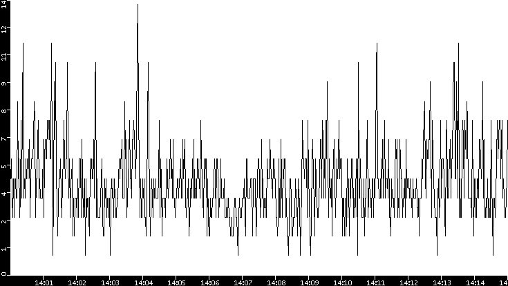 Throughput vs. Time
