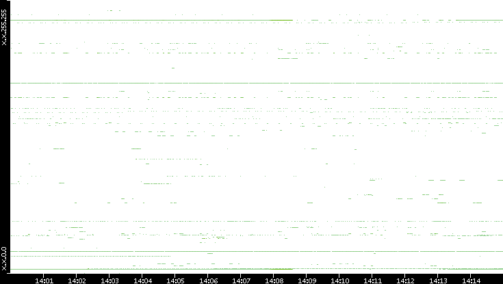 Dest. IP vs. Time