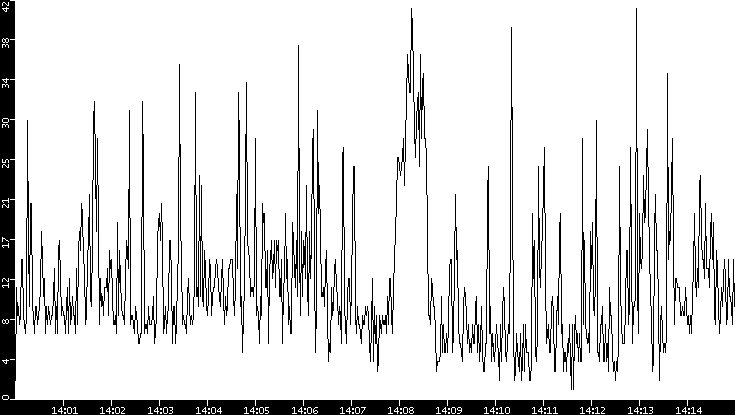 Throughput vs. Time