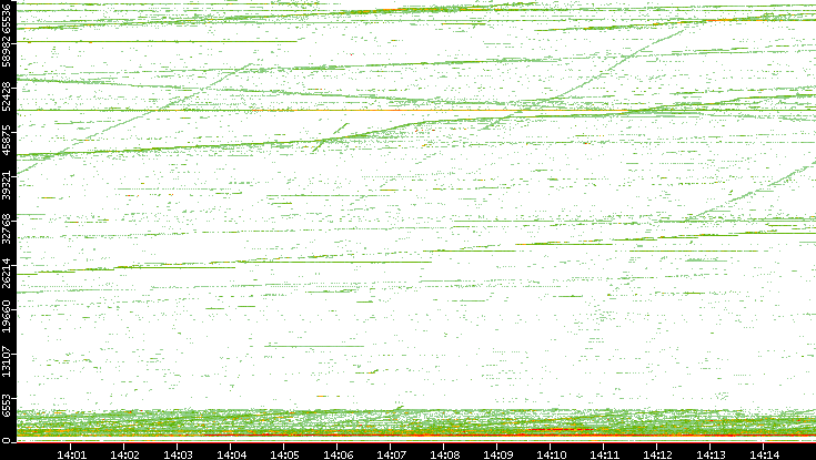 Dest. Port vs. Time