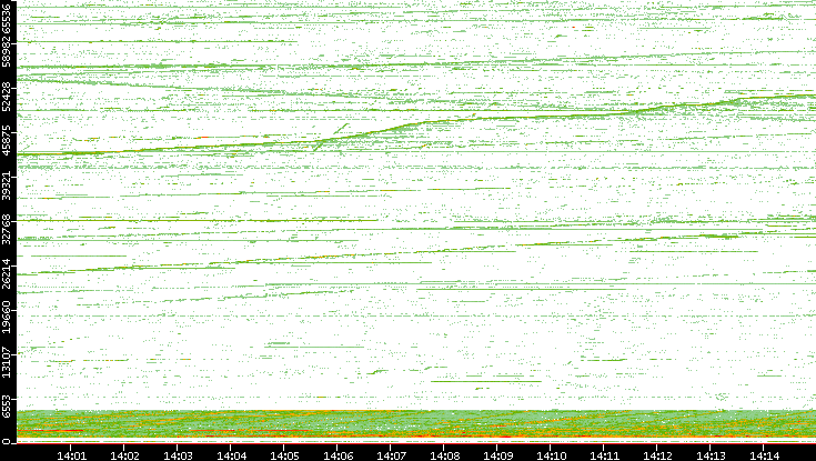 Src. Port vs. Time