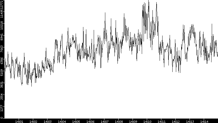 Throughput vs. Time