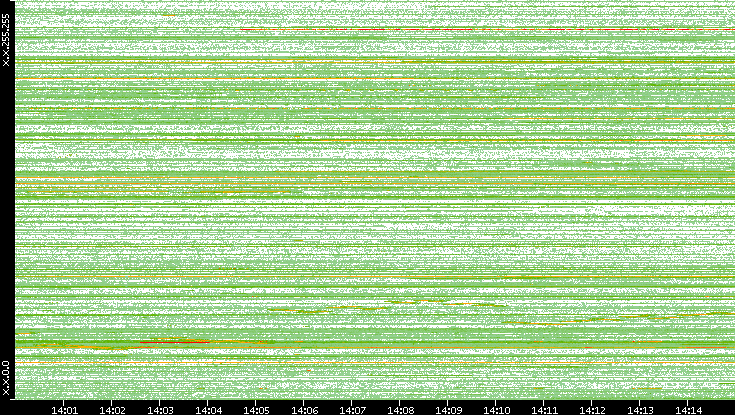Dest. IP vs. Time