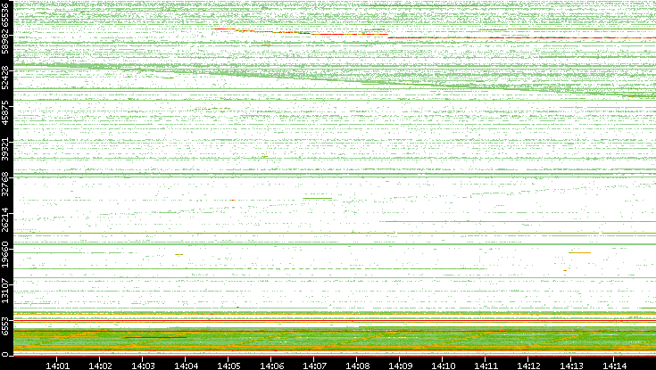 Src. Port vs. Time