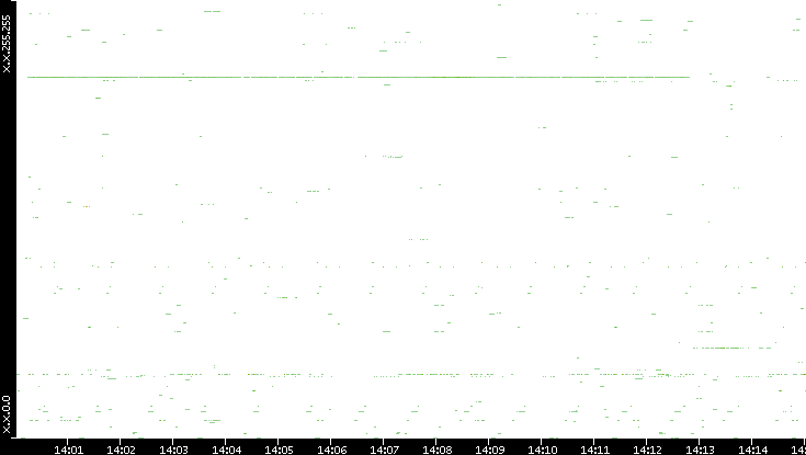 Src. IP vs. Time