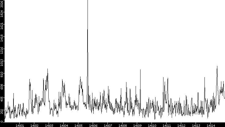Throughput vs. Time
